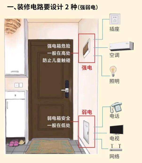 家里强弱电正确的设计布局，九张图明确显示